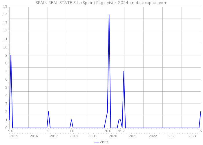SPAIN REAL STATE S.L. (Spain) Page visits 2024 