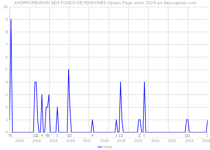 AHORROPENSION SEIS FONDO DE PENSIONES (Spain) Page visits 2024 