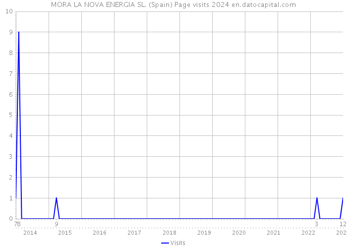 MORA LA NOVA ENERGIA SL. (Spain) Page visits 2024 