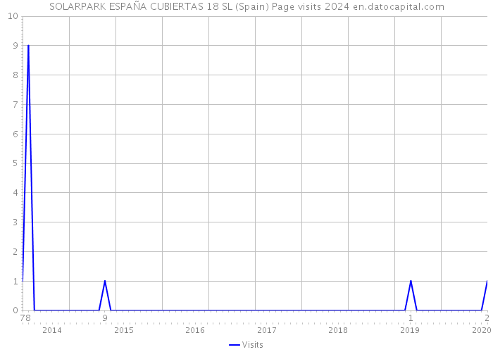 SOLARPARK ESPAÑA CUBIERTAS 18 SL (Spain) Page visits 2024 