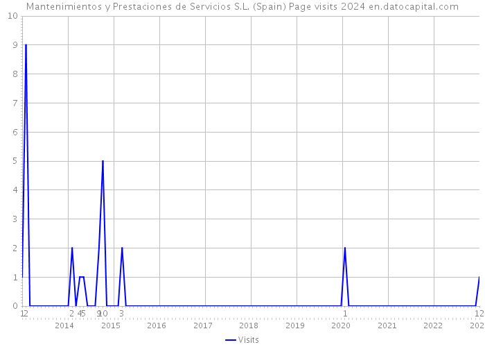 Mantenimientos y Prestaciones de Servicios S.L. (Spain) Page visits 2024 