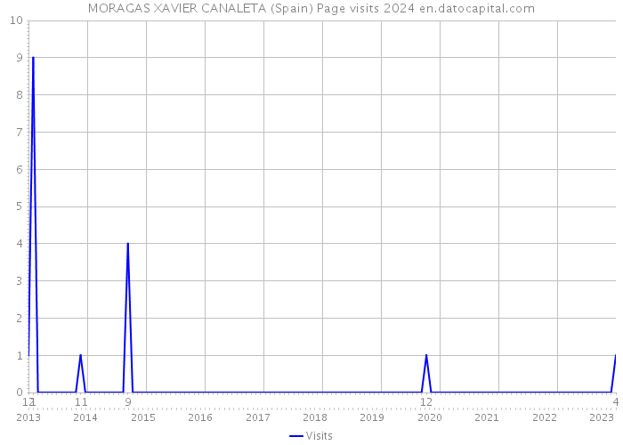 MORAGAS XAVIER CANALETA (Spain) Page visits 2024 