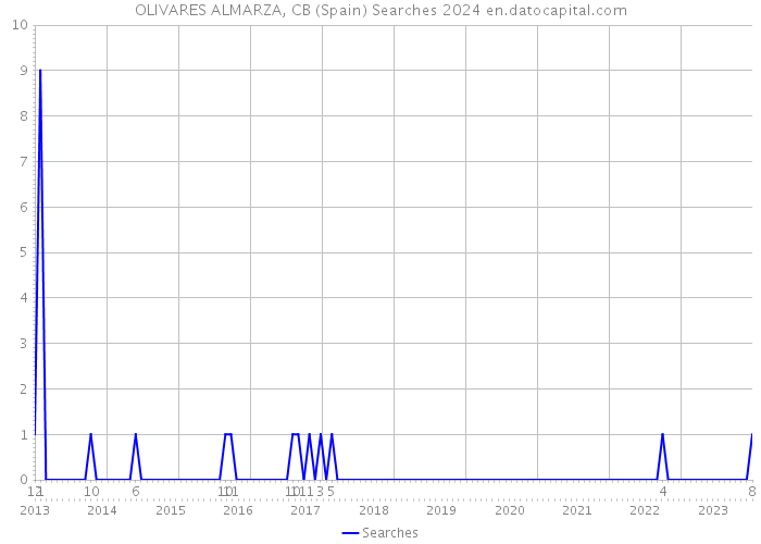 OLIVARES ALMARZA, CB (Spain) Searches 2024 