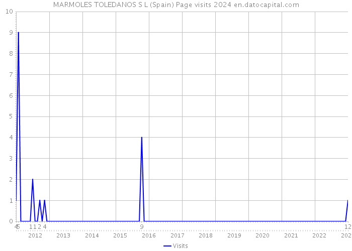 MARMOLES TOLEDANOS S L (Spain) Page visits 2024 