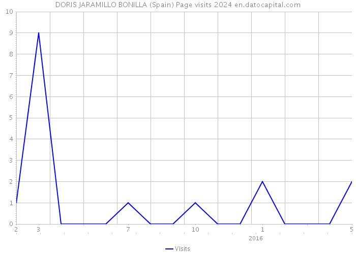 DORIS JARAMILLO BONILLA (Spain) Page visits 2024 
