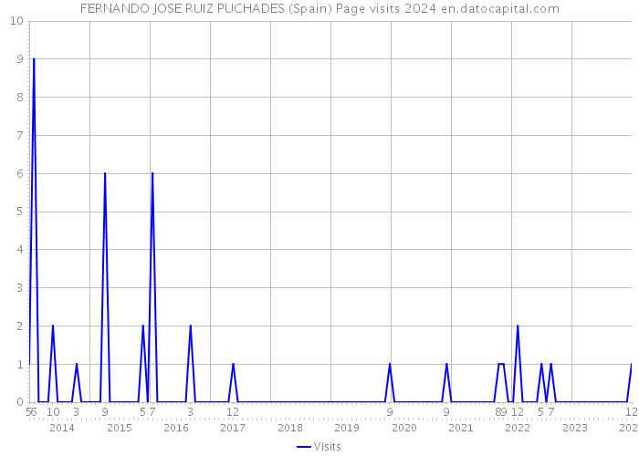 FERNANDO JOSE RUIZ PUCHADES (Spain) Page visits 2024 