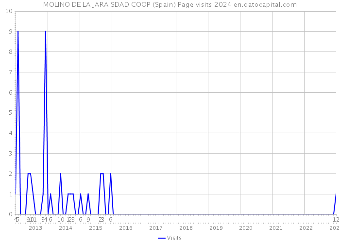 MOLINO DE LA JARA SDAD COOP (Spain) Page visits 2024 