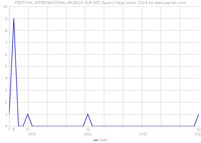 FESTIVAL INTERNACIONAL MUSICA SUR AIE (Spain) Page visits 2024 