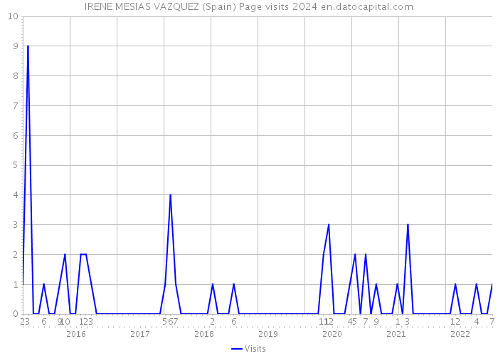 IRENE MESIAS VAZQUEZ (Spain) Page visits 2024 