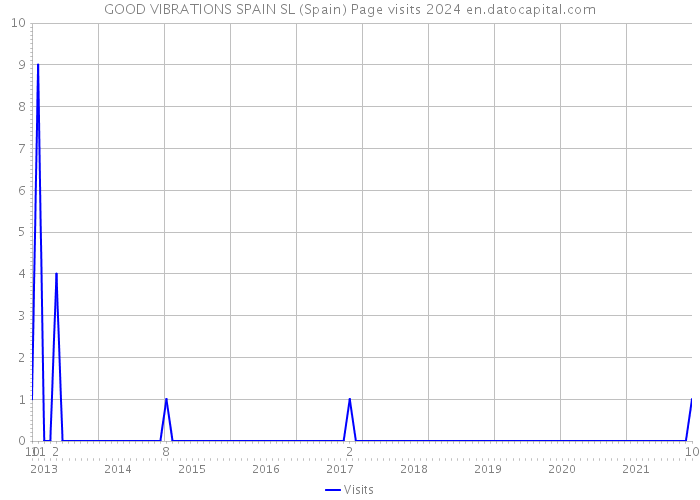 GOOD VIBRATIONS SPAIN SL (Spain) Page visits 2024 