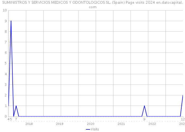 SUMINISTROS Y SERVICIOS MEDICOS Y ODONTOLOGICOS SL. (Spain) Page visits 2024 