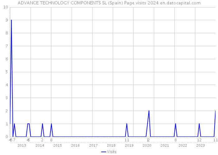 ADVANCE TECHNOLOGY COMPONENTS SL (Spain) Page visits 2024 