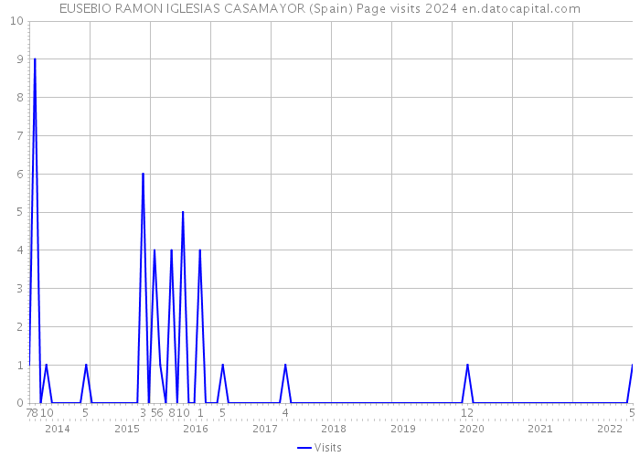 EUSEBIO RAMON IGLESIAS CASAMAYOR (Spain) Page visits 2024 