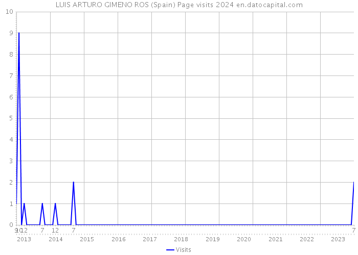 LUIS ARTURO GIMENO ROS (Spain) Page visits 2024 