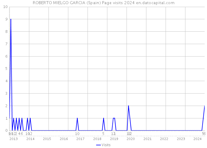 ROBERTO MIELGO GARCIA (Spain) Page visits 2024 