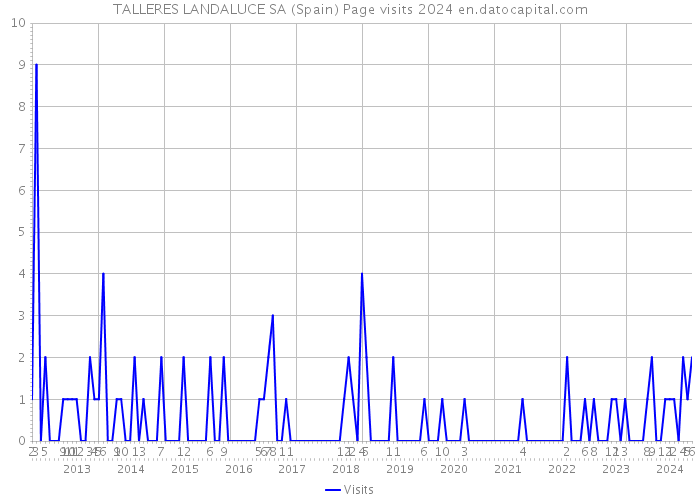 TALLERES LANDALUCE SA (Spain) Page visits 2024 