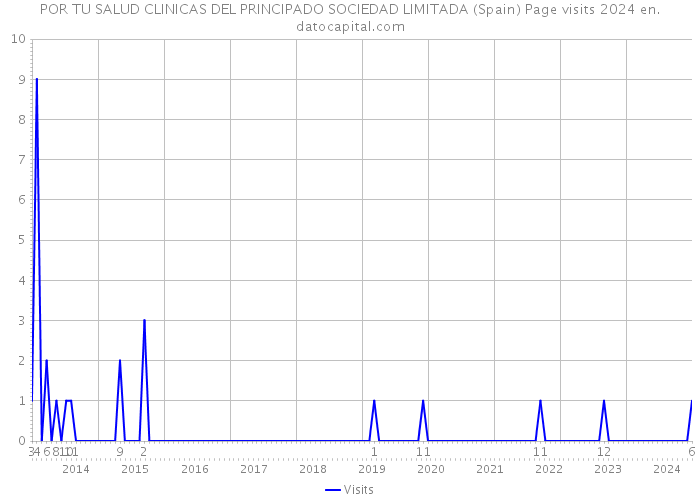 POR TU SALUD CLINICAS DEL PRINCIPADO SOCIEDAD LIMITADA (Spain) Page visits 2024 