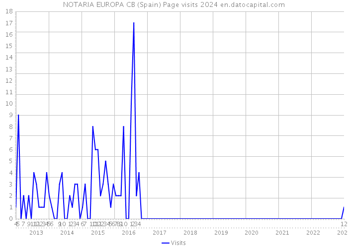 NOTARIA EUROPA CB (Spain) Page visits 2024 