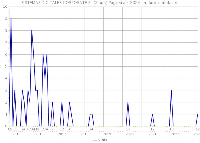 SISTEMAS DIGITALES CORPORATE SL (Spain) Page visits 2024 