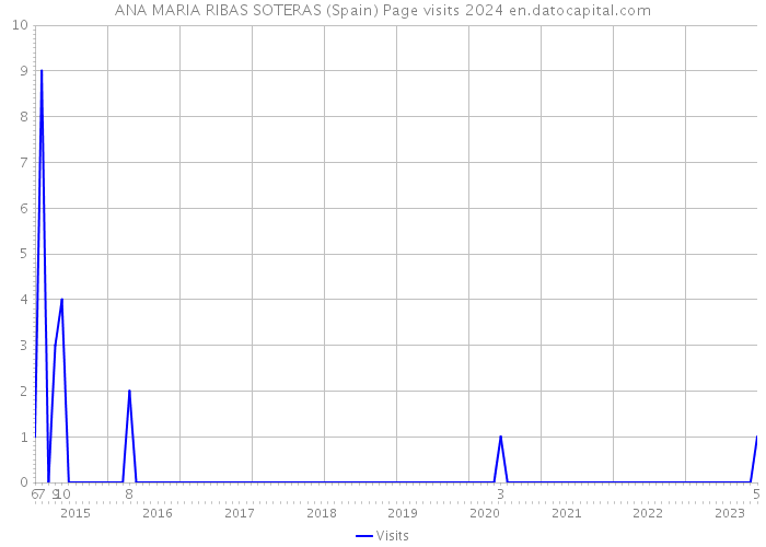 ANA MARIA RIBAS SOTERAS (Spain) Page visits 2024 