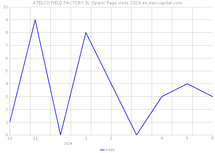 ATELCO FIELD FACTORY SL (Spain) Page visits 2024 