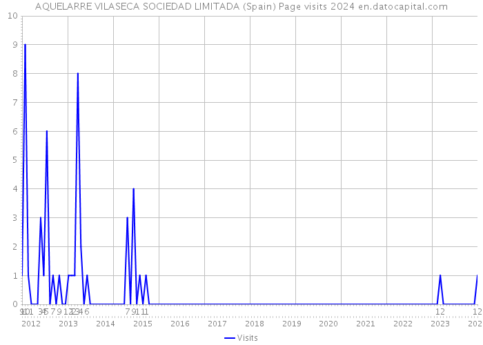 AQUELARRE VILASECA SOCIEDAD LIMITADA (Spain) Page visits 2024 