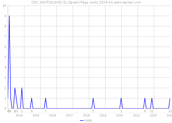 CRC SANTULLANO SL (Spain) Page visits 2024 