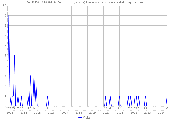 FRANCISCO BOADA PALLERES (Spain) Page visits 2024 