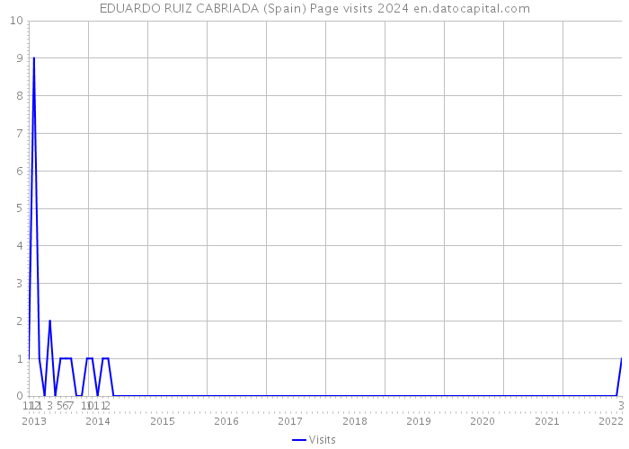 EDUARDO RUIZ CABRIADA (Spain) Page visits 2024 