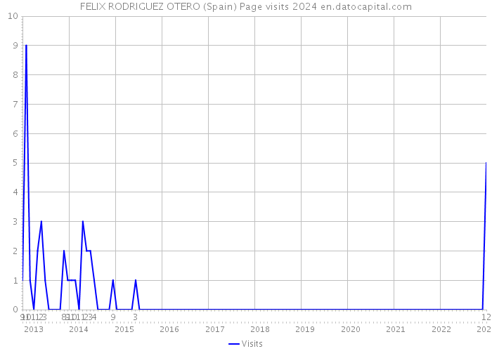 FELIX RODRIGUEZ OTERO (Spain) Page visits 2024 