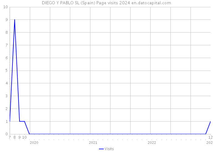 DIEGO Y PABLO SL (Spain) Page visits 2024 