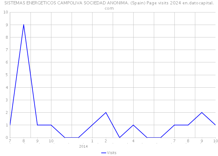 SISTEMAS ENERGETICOS CAMPOLIVA SOCIEDAD ANONIMA. (Spain) Page visits 2024 