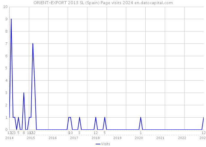 ORIENT-EXPORT 2013 SL (Spain) Page visits 2024 