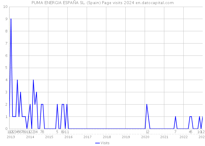 PUMA ENERGIA ESPAÑA SL. (Spain) Page visits 2024 