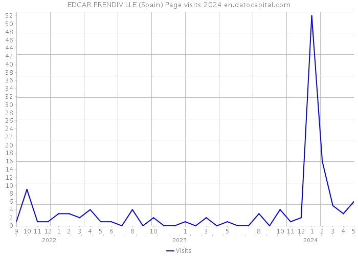 EDGAR PRENDIVILLE (Spain) Page visits 2024 