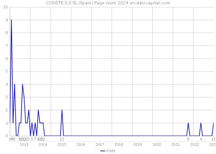 CONSTE 3.0 SL (Spain) Page visits 2024 