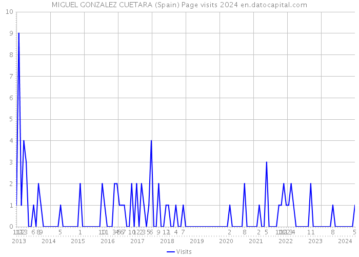 MIGUEL GONZALEZ CUETARA (Spain) Page visits 2024 