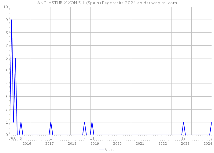 ANCLASTUR XIXON SLL (Spain) Page visits 2024 