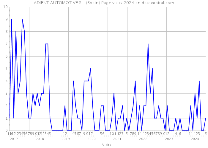 ADIENT AUTOMOTIVE SL. (Spain) Page visits 2024 