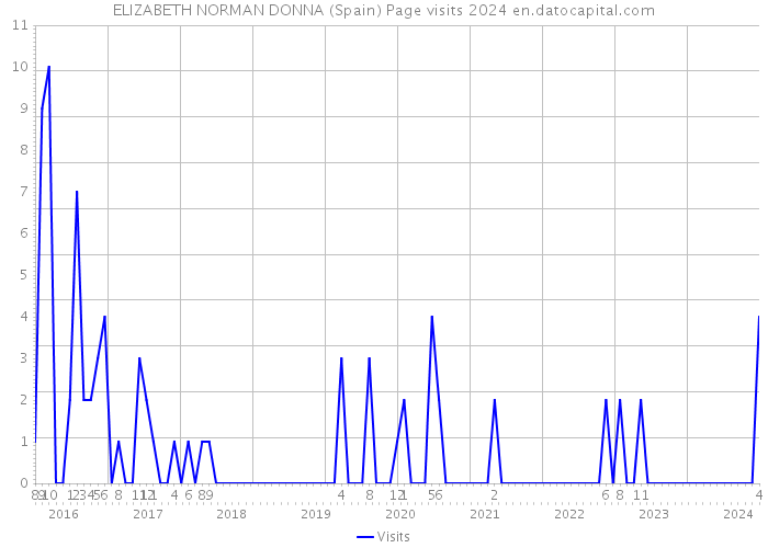 ELIZABETH NORMAN DONNA (Spain) Page visits 2024 