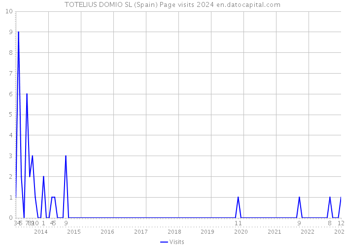 TOTELIUS DOMIO SL (Spain) Page visits 2024 