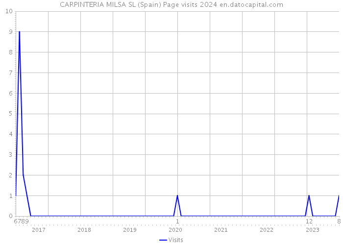 CARPINTERIA MILSA SL (Spain) Page visits 2024 