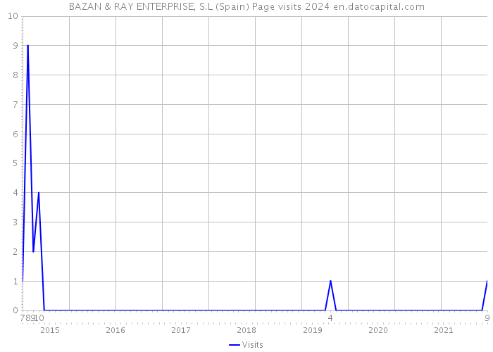 BAZAN & RAY ENTERPRISE, S.L (Spain) Page visits 2024 