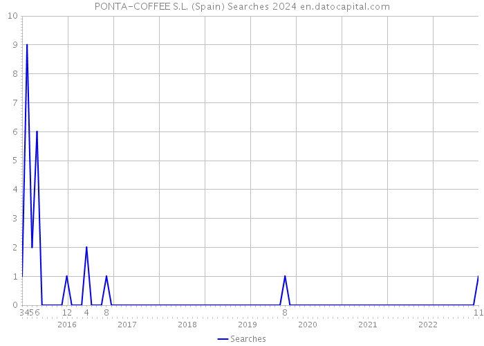 PONTA-COFFEE S.L. (Spain) Searches 2024 
