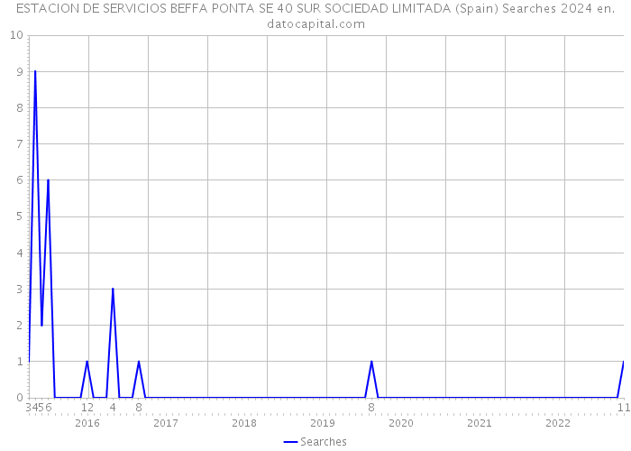 ESTACION DE SERVICIOS BEFFA PONTA SE 40 SUR SOCIEDAD LIMITADA (Spain) Searches 2024 