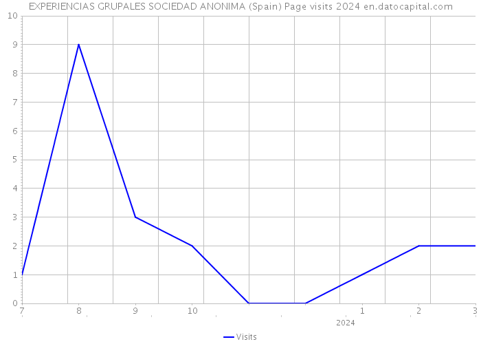 EXPERIENCIAS GRUPALES SOCIEDAD ANONIMA (Spain) Page visits 2024 