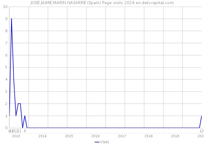 JOSE JAIME MARIN NASARRE (Spain) Page visits 2024 