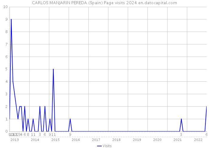 CARLOS MANJARIN PEREDA (Spain) Page visits 2024 