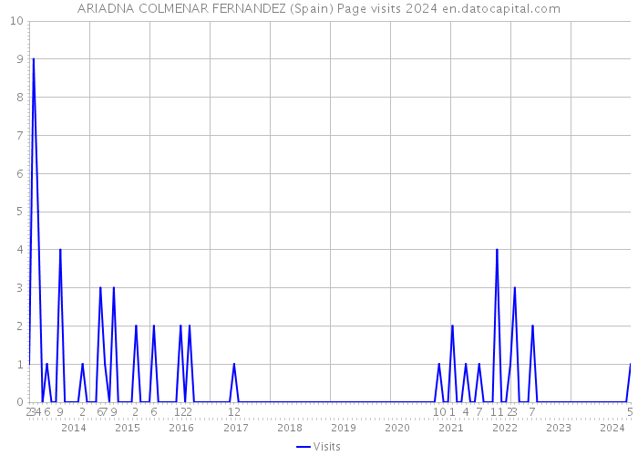 ARIADNA COLMENAR FERNANDEZ (Spain) Page visits 2024 