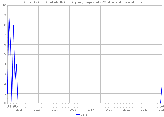 DESGUAZAUTO TALAREINA SL. (Spain) Page visits 2024 
